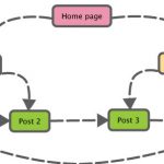 Use Internal Links